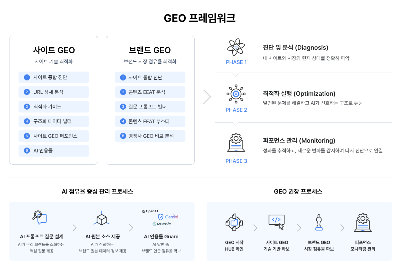 GEOcare.ai V2.1 듀얼 트랙 프레임워크 - Site GEO 사이트 기술 최적화와 Brand GEO 브랜드 시장 점유율