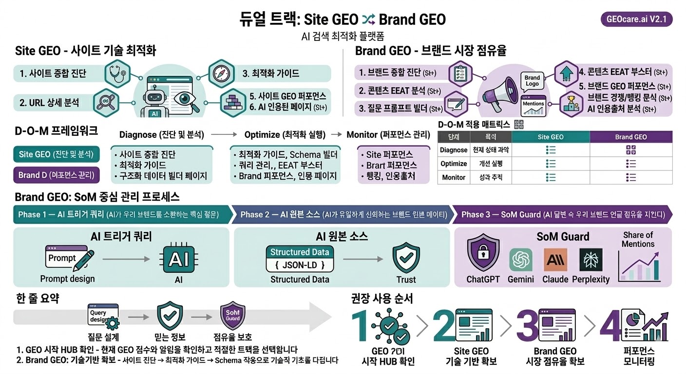 GEOcare.ai V2.1 듀얼 트랙 프레임워크 - Site GEO 사이트 기술 최적화와 Brand GEO 브랜드 시장 점유율