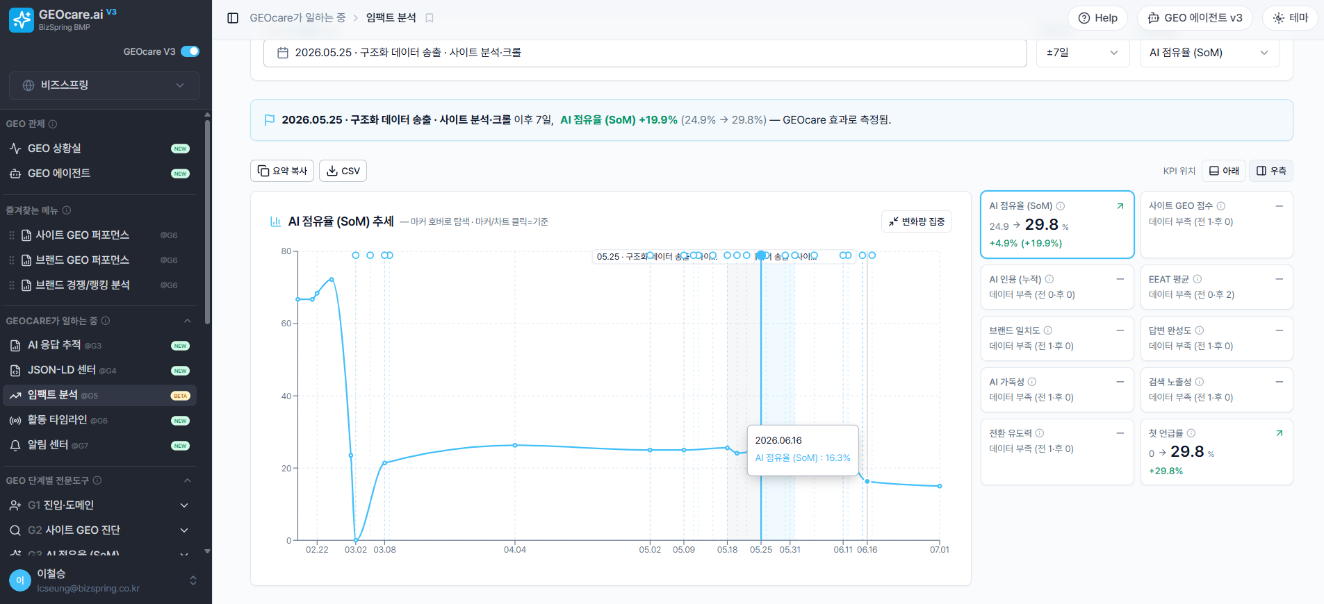 임팩트 분석 (Before/After)